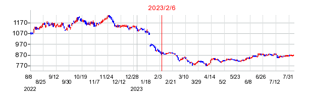 2023年2月6日 09:02前後のの株価チャート